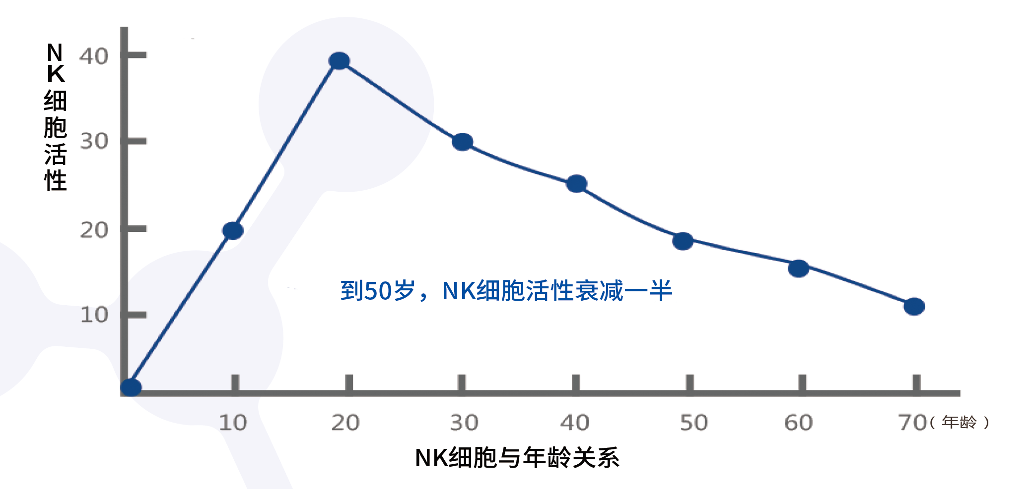 nk細(xì)胞與年齡關(guān)系