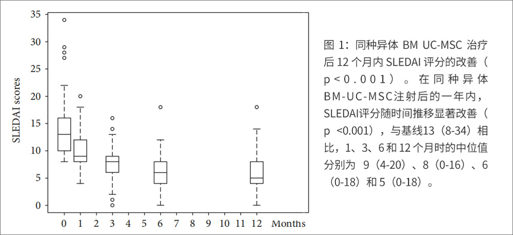 紅斑狼瘡臨床試驗