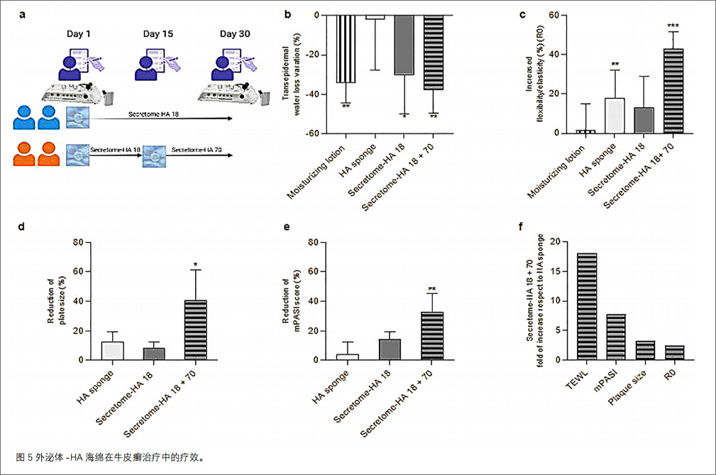 銀屑病臨床試驗(yàn)
