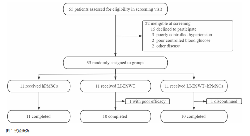 ED臨床試驗(yàn)