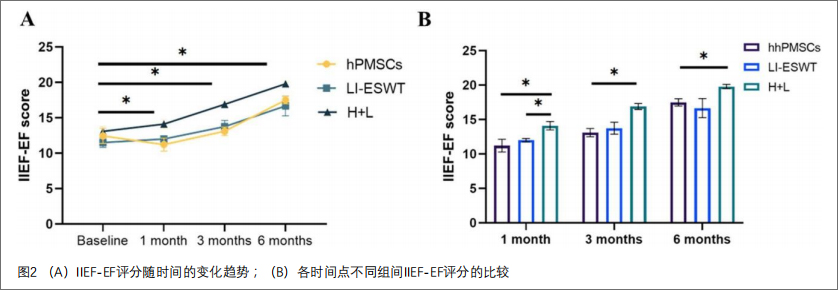 ED臨床試驗(yàn)