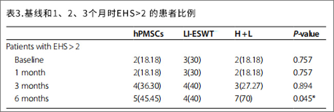 ED臨床試驗(yàn)