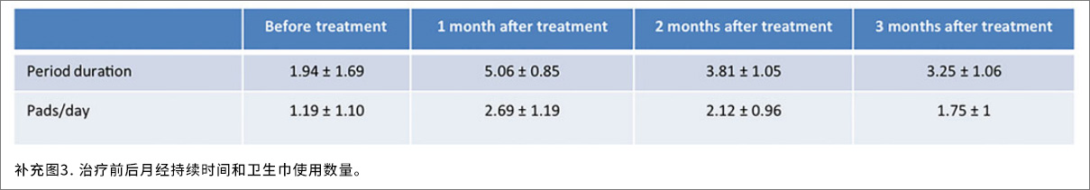 宮腔疾病臨床試驗