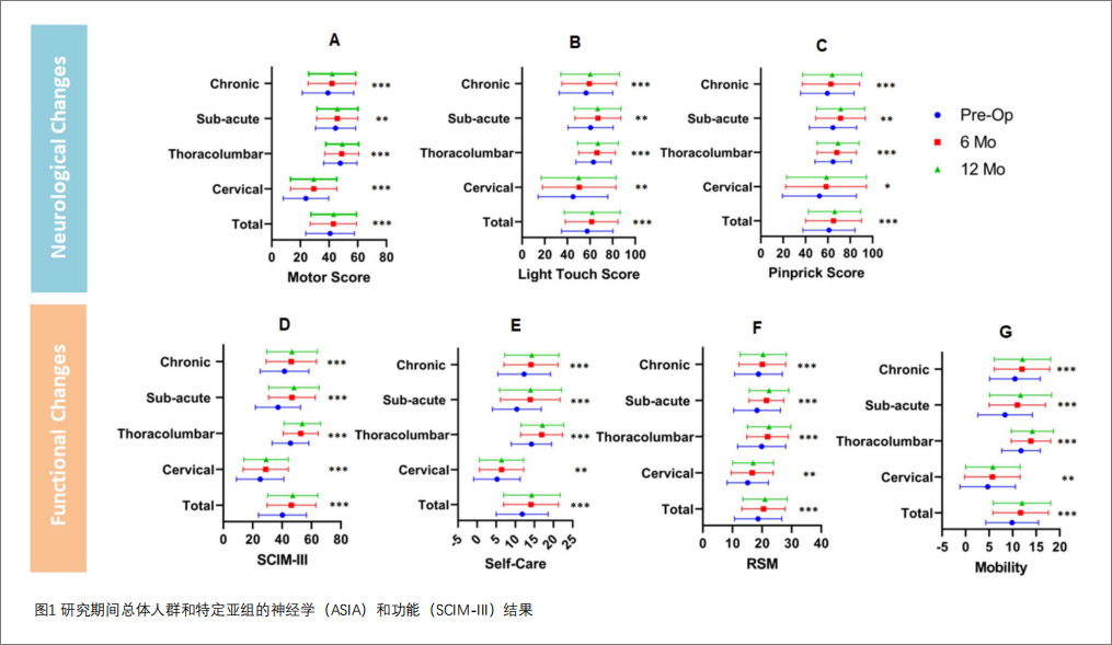 脊髓損傷臨床試驗